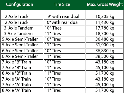 Maximum gross axle weights and tire sizes.